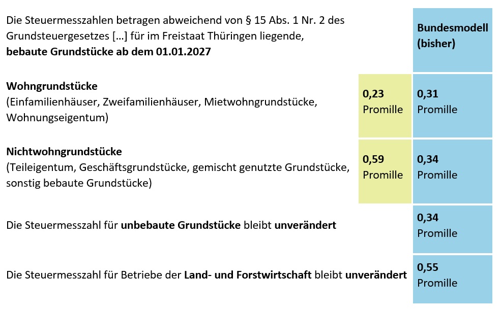 Grundsteuertabelle