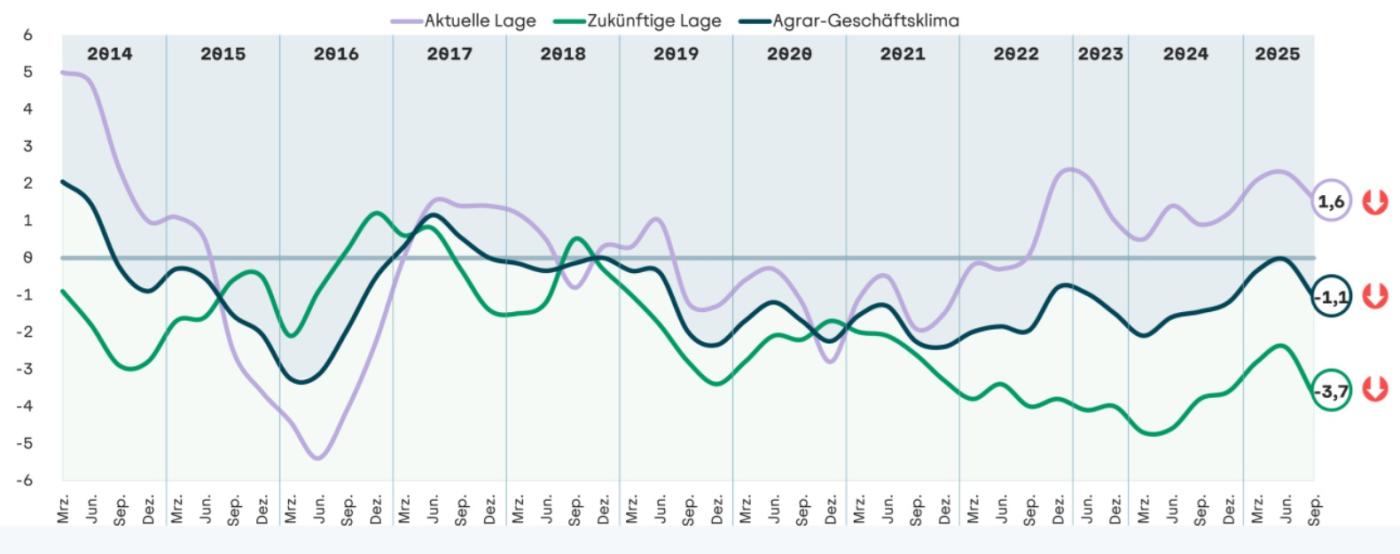 Stimmung in der Landwirtschaft trübt sich ein
