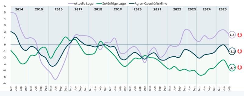Bildquelle: https://www.rentenbank.de/research/rentenbank-agrarbarometer/, am 29.10.2025